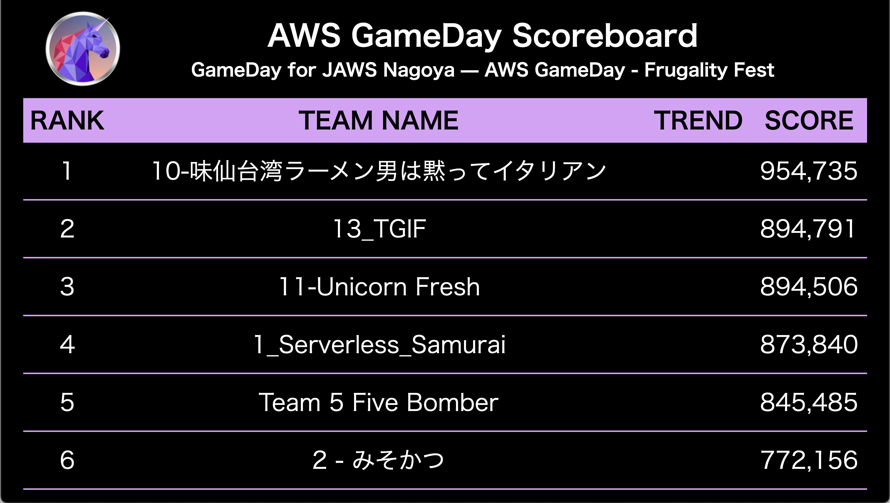 20241118_jawsug_nagoya_GameDay-01